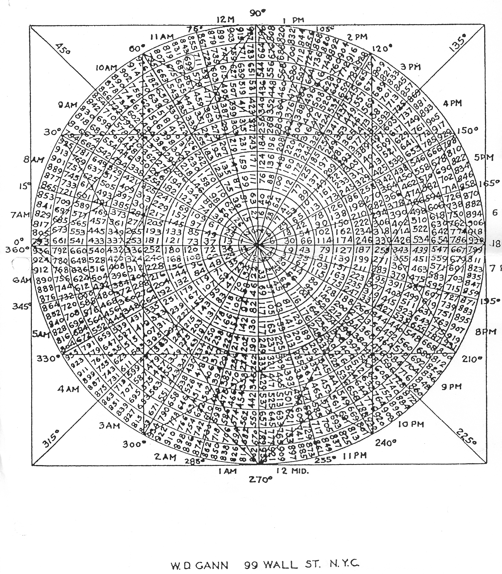 The mars cycle w d gann