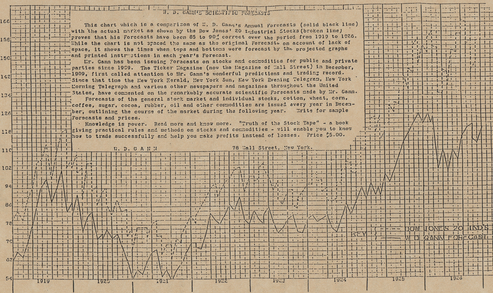 time and price w d gann