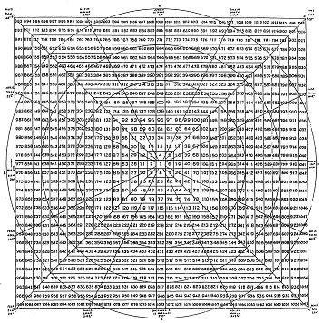 Gann Square Of 9 Chart